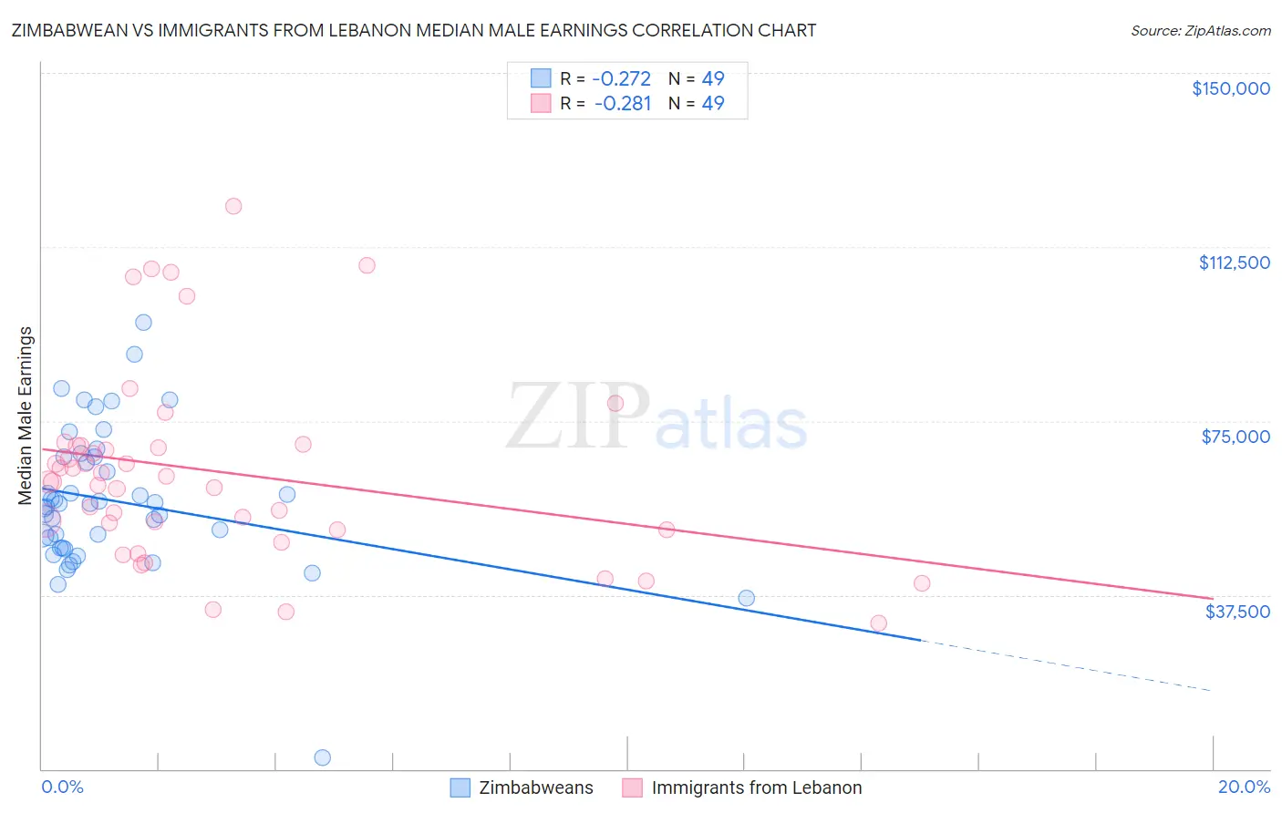 Zimbabwean vs Immigrants from Lebanon Median Male Earnings