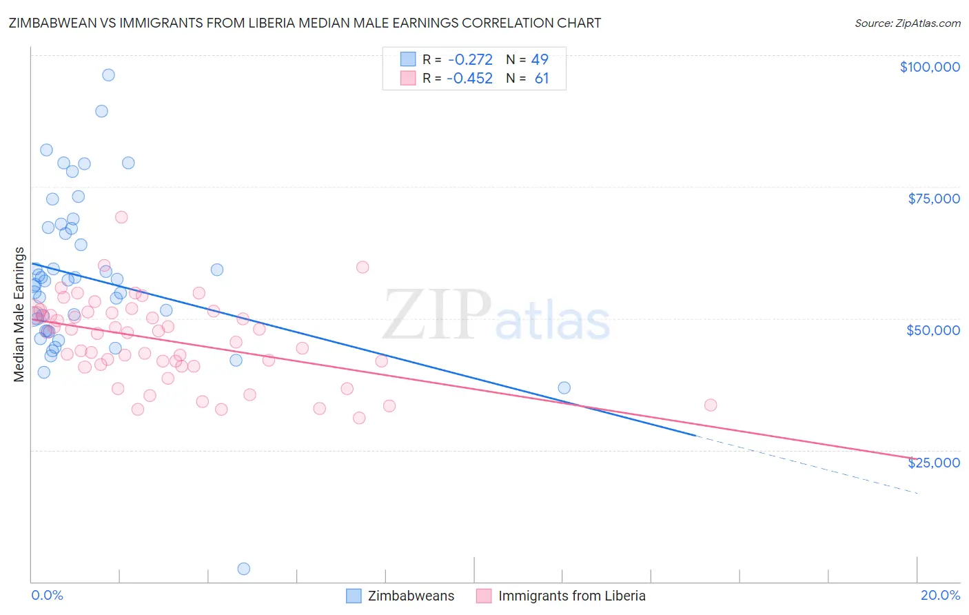Zimbabwean vs Immigrants from Liberia Median Male Earnings