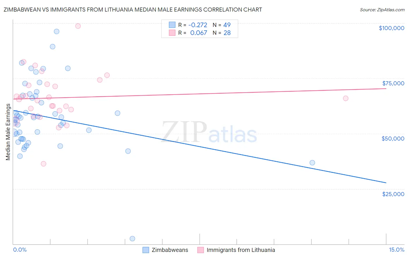 Zimbabwean vs Immigrants from Lithuania Median Male Earnings