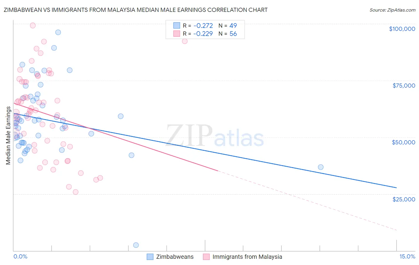 Zimbabwean vs Immigrants from Malaysia Median Male Earnings