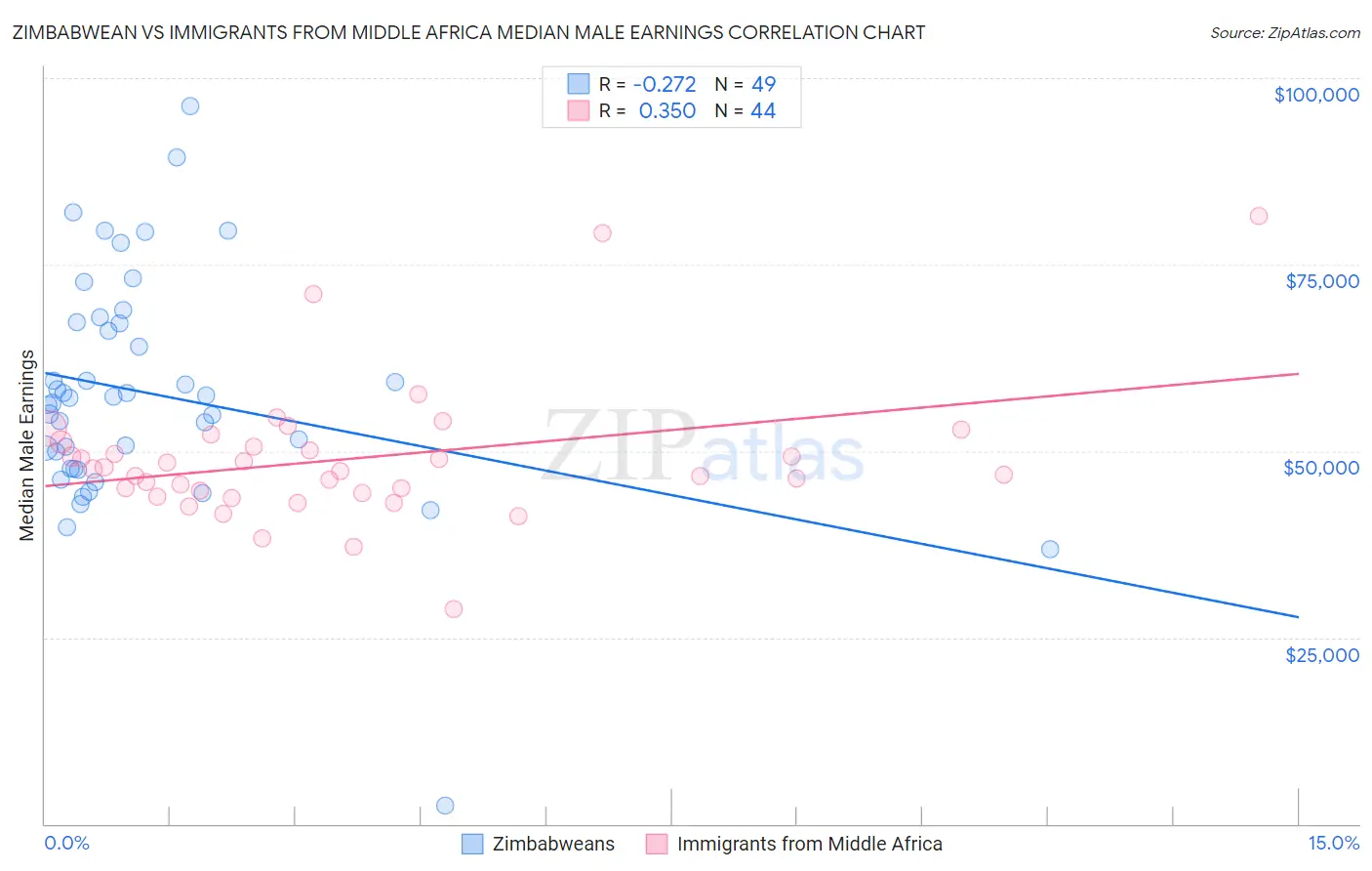 Zimbabwean vs Immigrants from Middle Africa Median Male Earnings