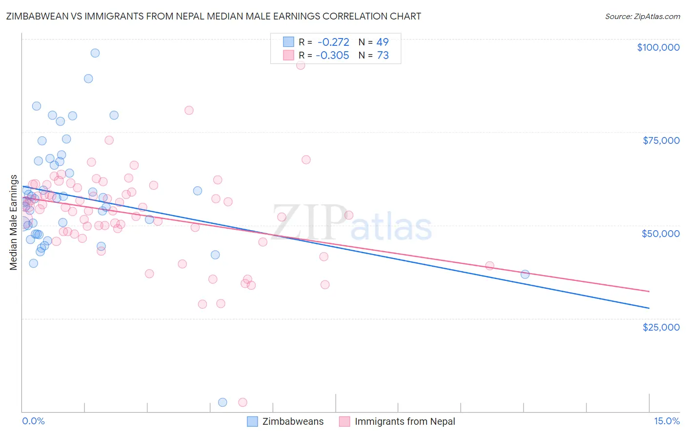 Zimbabwean vs Immigrants from Nepal Median Male Earnings