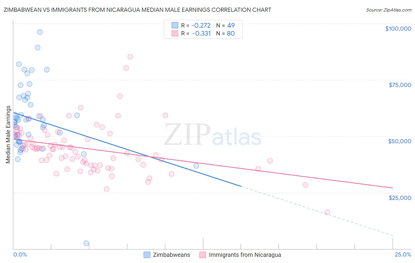 Zimbabwean vs Immigrants from Nicaragua Median Male Earnings