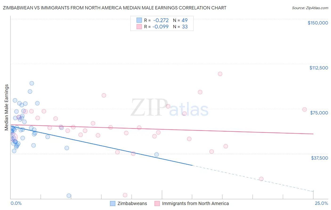 Zimbabwean vs Immigrants from North America Median Male Earnings