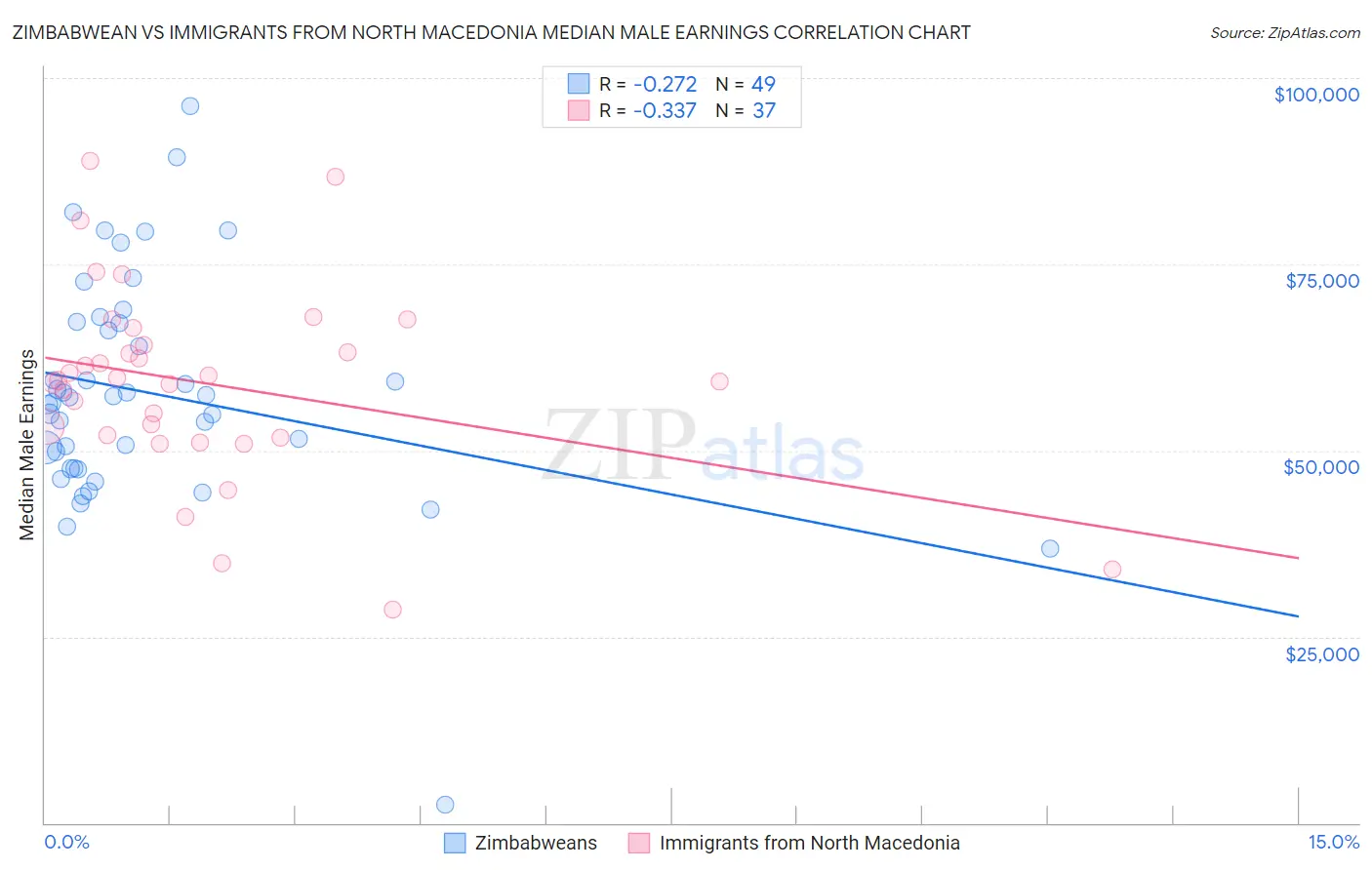 Zimbabwean vs Immigrants from North Macedonia Median Male Earnings