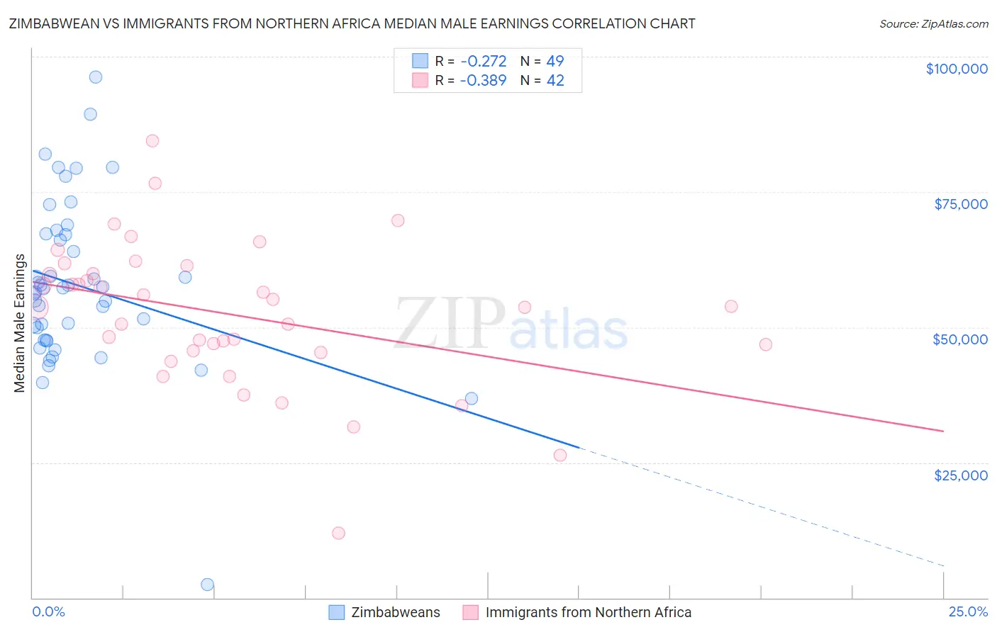 Zimbabwean vs Immigrants from Northern Africa Median Male Earnings