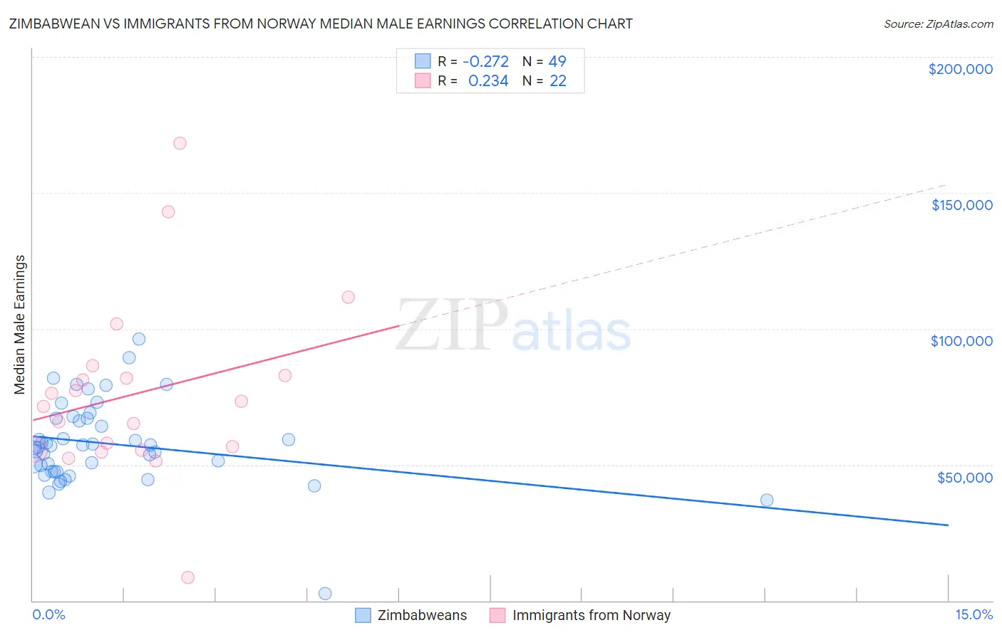 Zimbabwean vs Immigrants from Norway Median Male Earnings