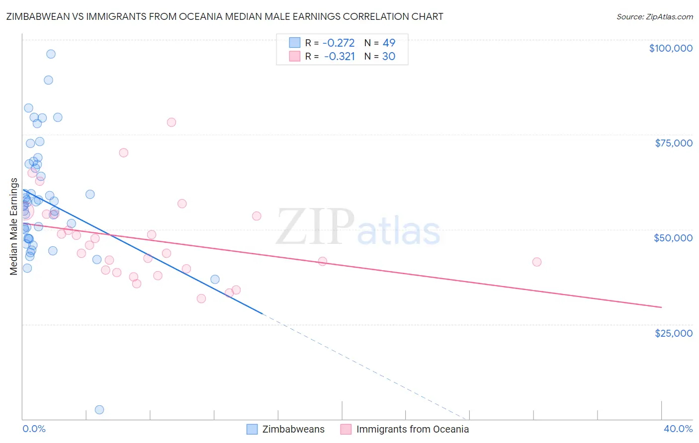 Zimbabwean vs Immigrants from Oceania Median Male Earnings