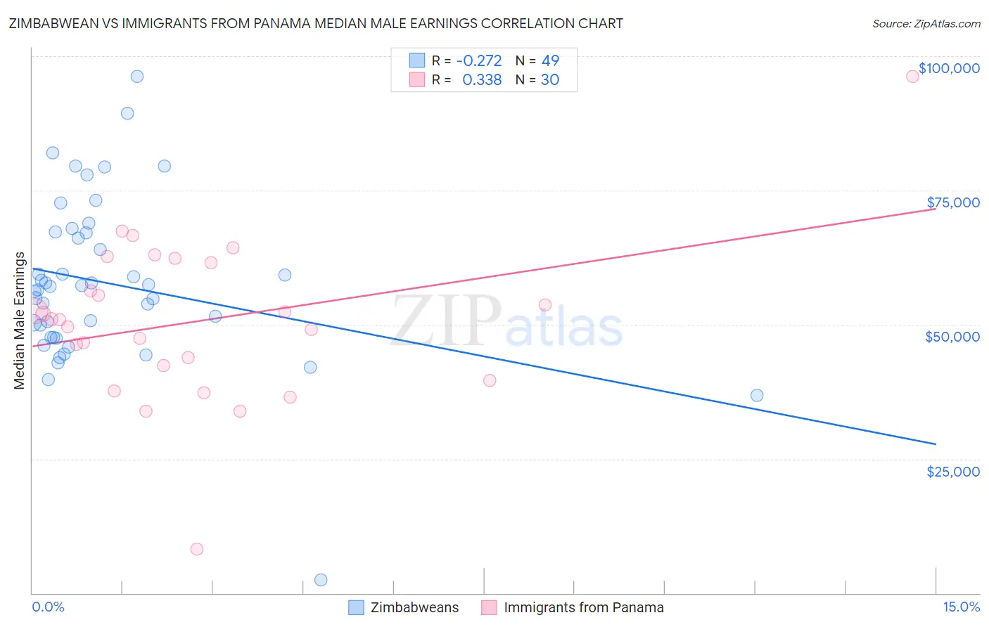 Zimbabwean vs Immigrants from Panama Median Male Earnings