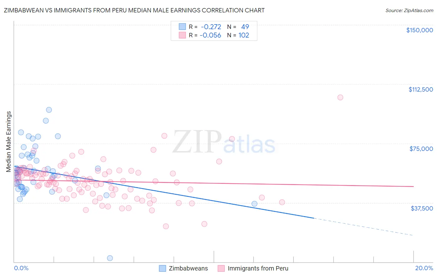 Zimbabwean vs Immigrants from Peru Median Male Earnings