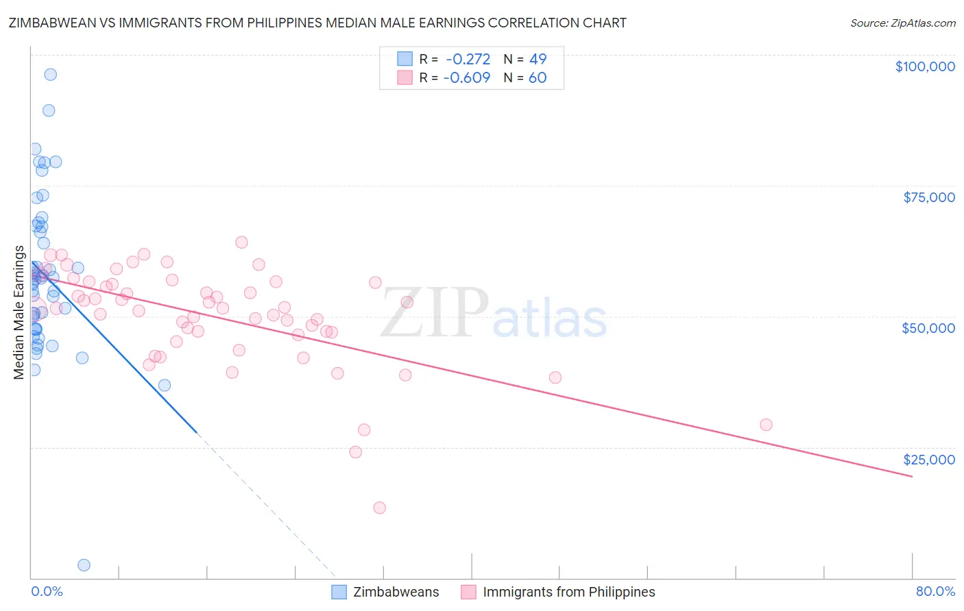 Zimbabwean vs Immigrants from Philippines Median Male Earnings