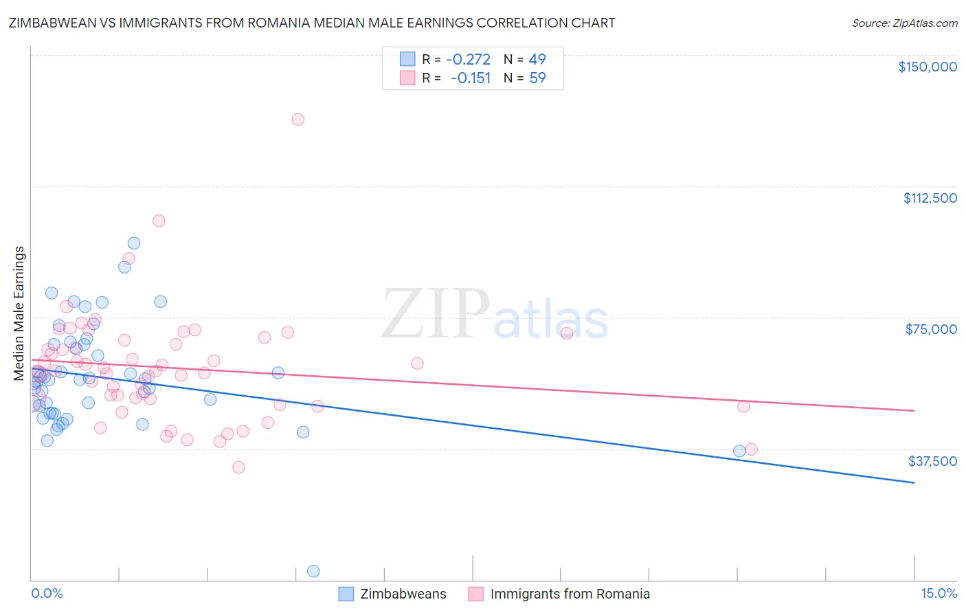 Zimbabwean vs Immigrants from Romania Median Male Earnings