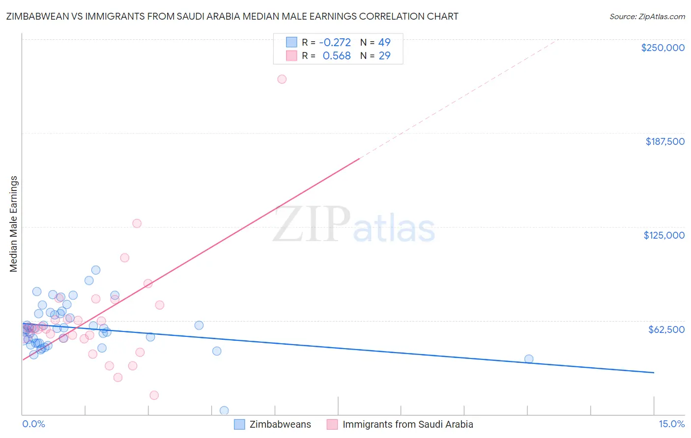 Zimbabwean vs Immigrants from Saudi Arabia Median Male Earnings