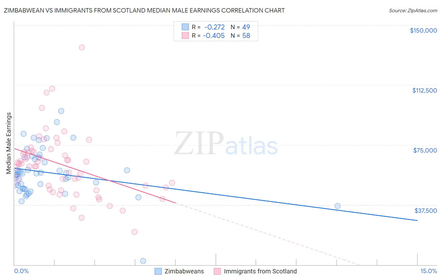 Zimbabwean vs Immigrants from Scotland Median Male Earnings