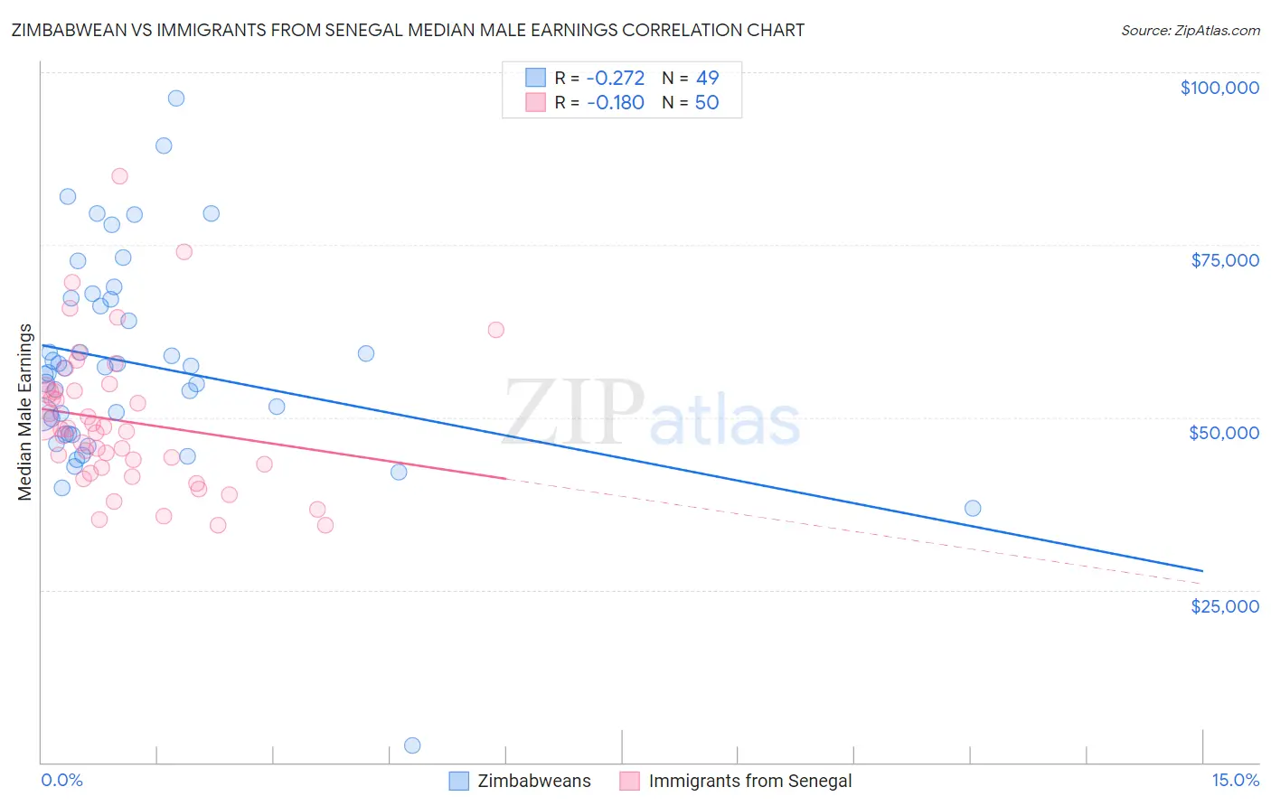 Zimbabwean vs Immigrants from Senegal Median Male Earnings
