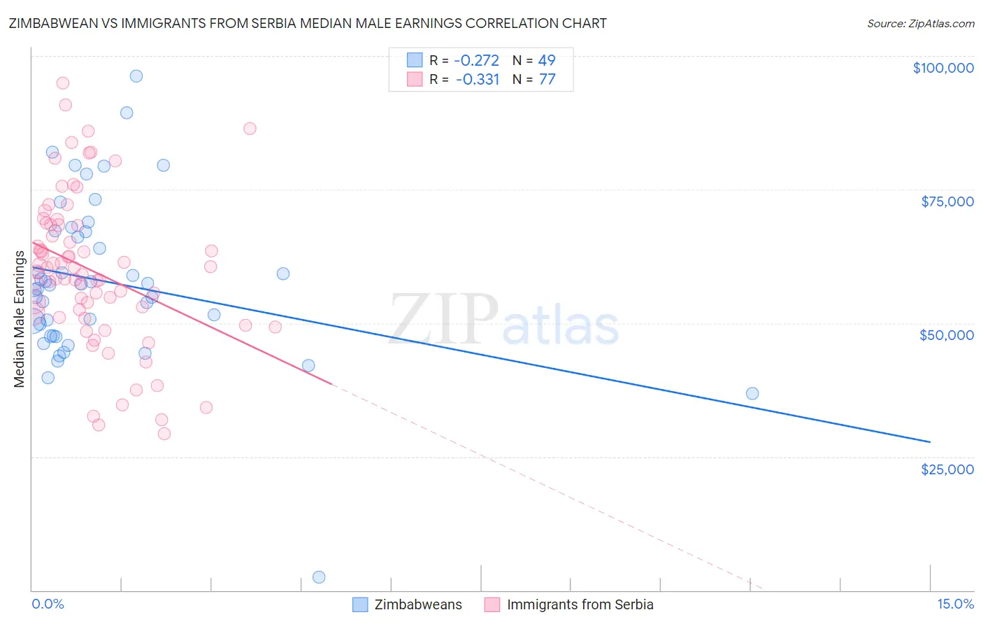 Zimbabwean vs Immigrants from Serbia Median Male Earnings
