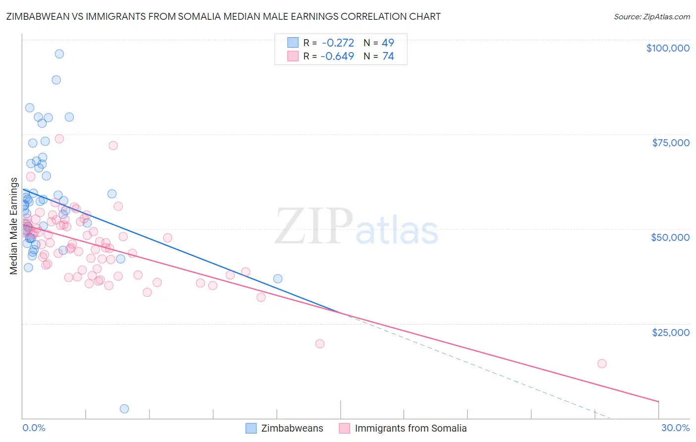 Zimbabwean vs Immigrants from Somalia Median Male Earnings