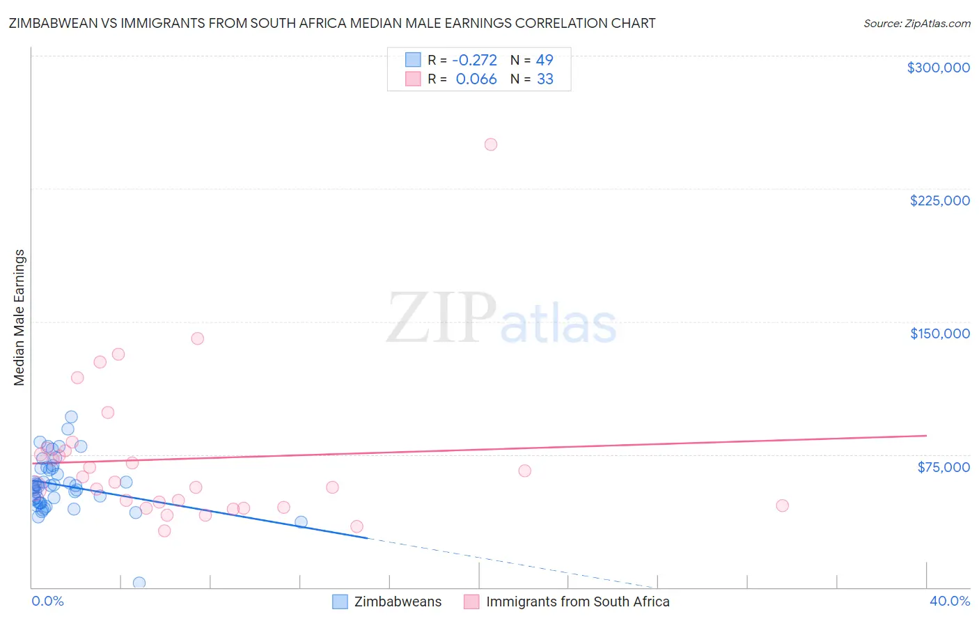 Zimbabwean vs Immigrants from South Africa Median Male Earnings