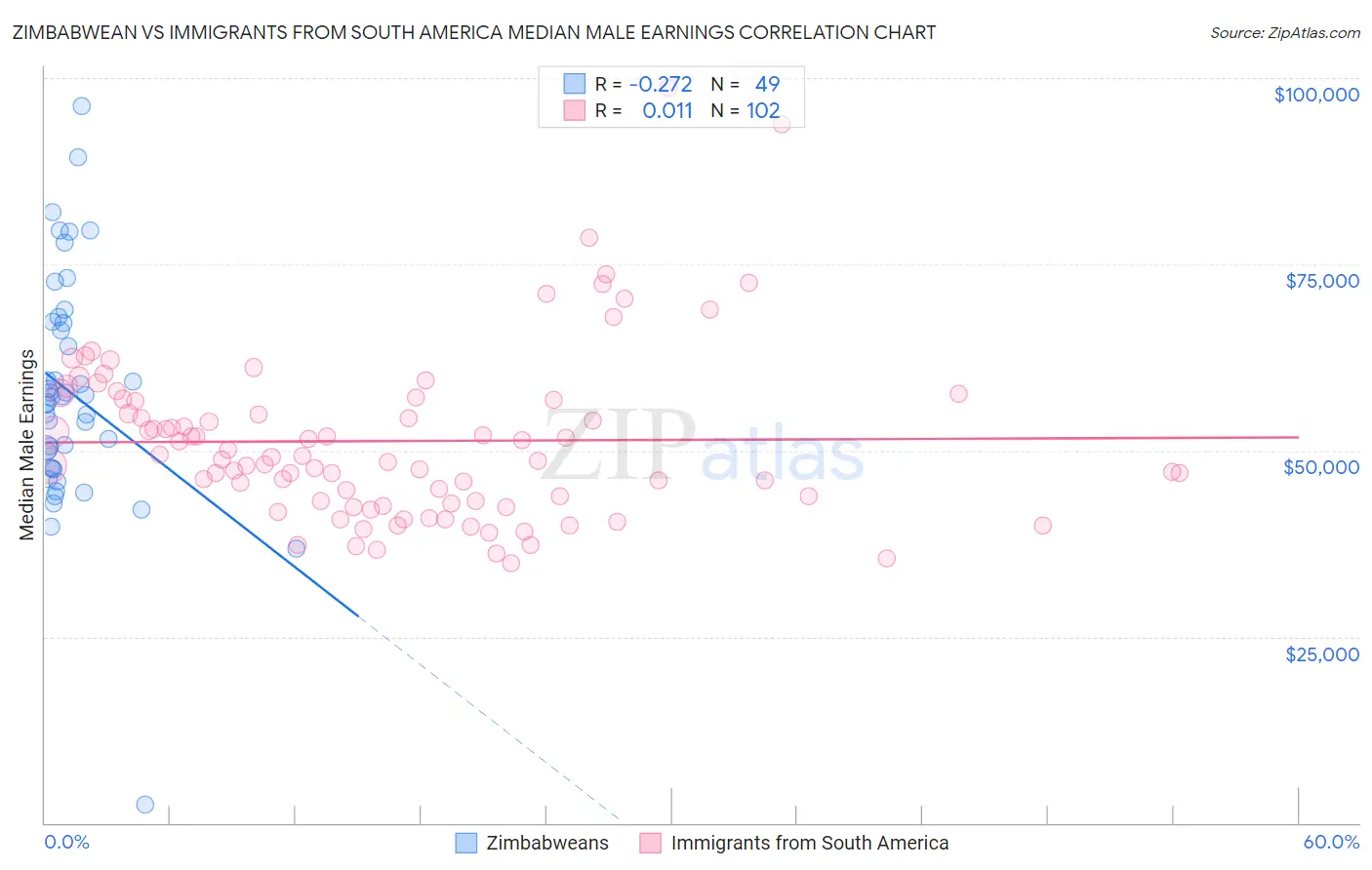 Zimbabwean vs Immigrants from South America Median Male Earnings