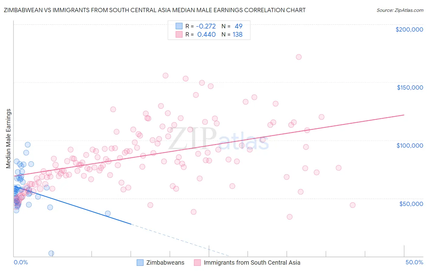 Zimbabwean vs Immigrants from South Central Asia Median Male Earnings