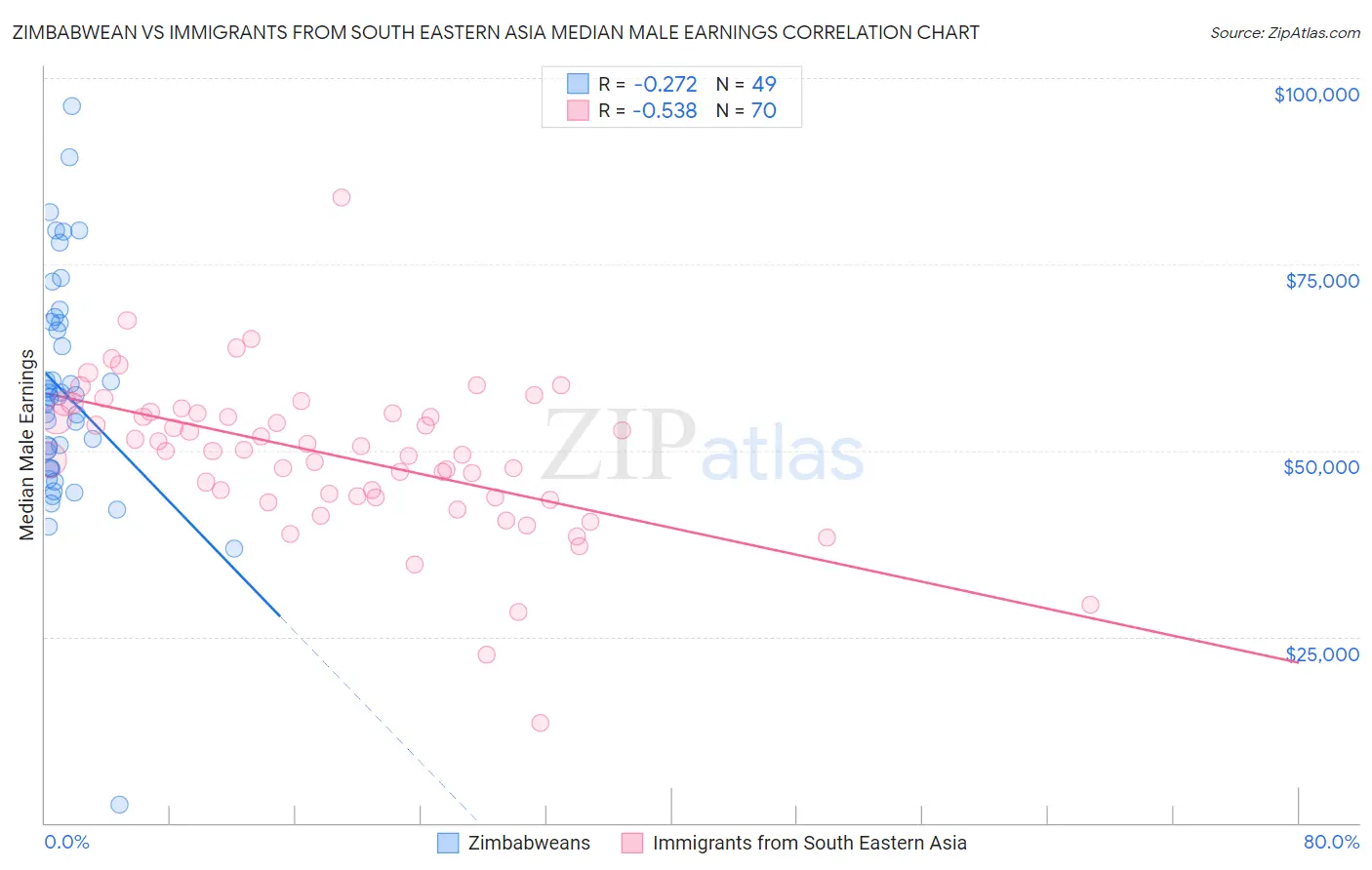 Zimbabwean vs Immigrants from South Eastern Asia Median Male Earnings
