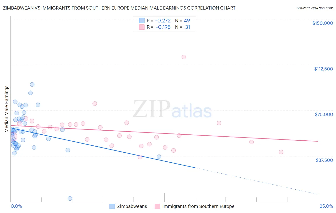 Zimbabwean vs Immigrants from Southern Europe Median Male Earnings