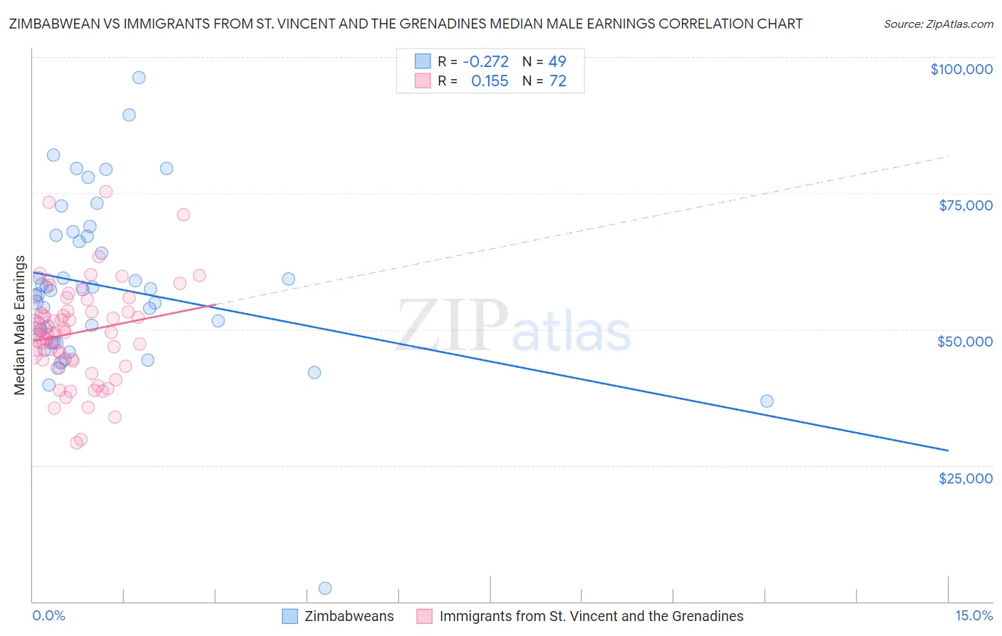 Zimbabwean vs Immigrants from St. Vincent and the Grenadines Median Male Earnings