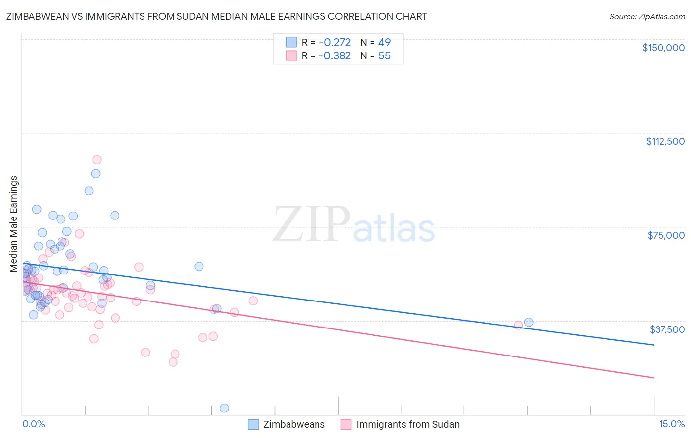 Zimbabwean vs Immigrants from Sudan Median Male Earnings