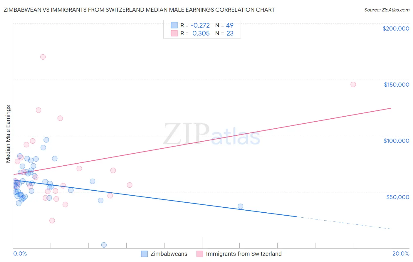 Zimbabwean vs Immigrants from Switzerland Median Male Earnings