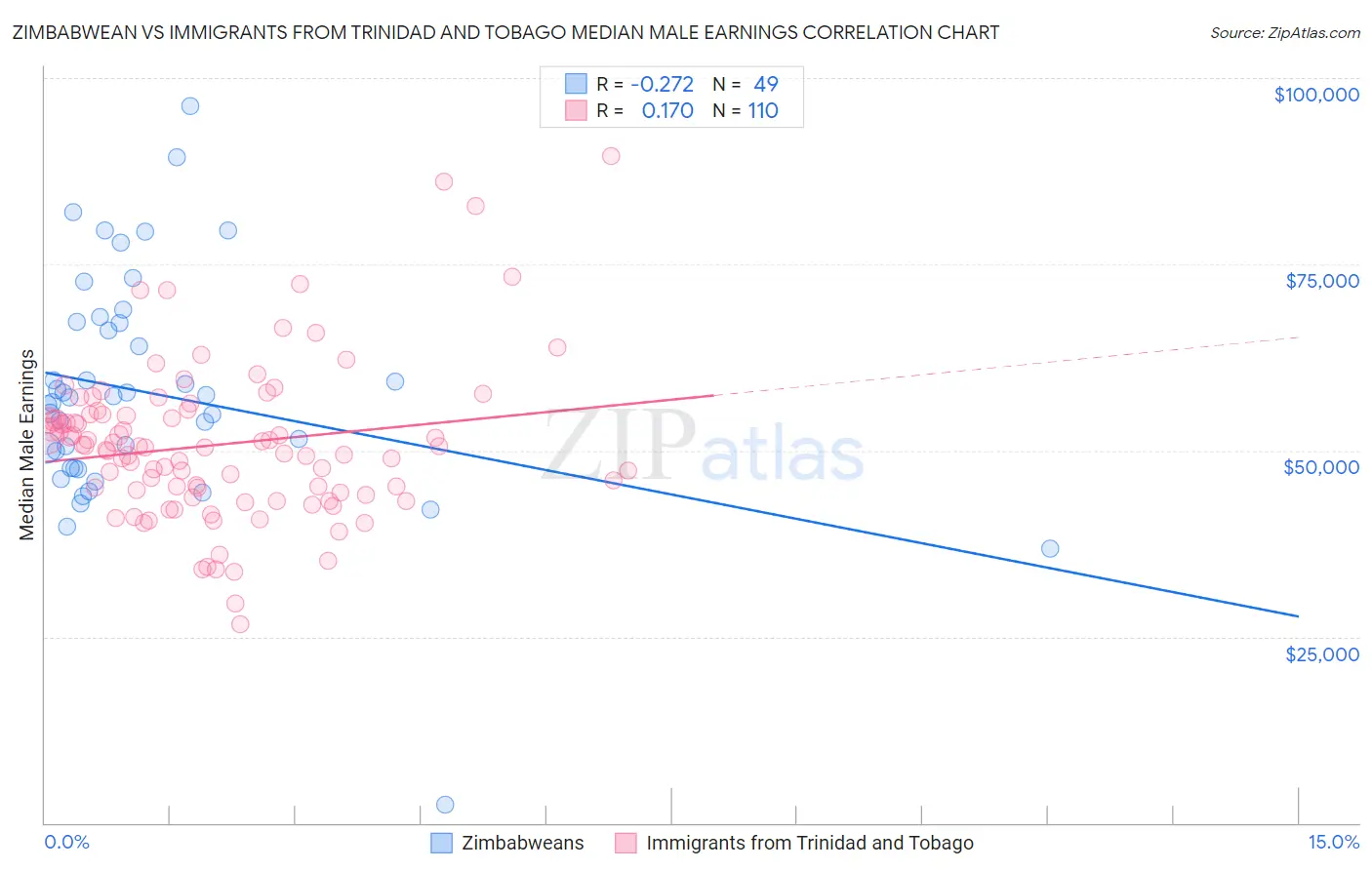 Zimbabwean vs Immigrants from Trinidad and Tobago Median Male Earnings