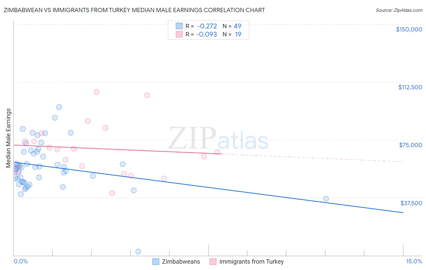 Zimbabwean vs Immigrants from Turkey Median Male Earnings