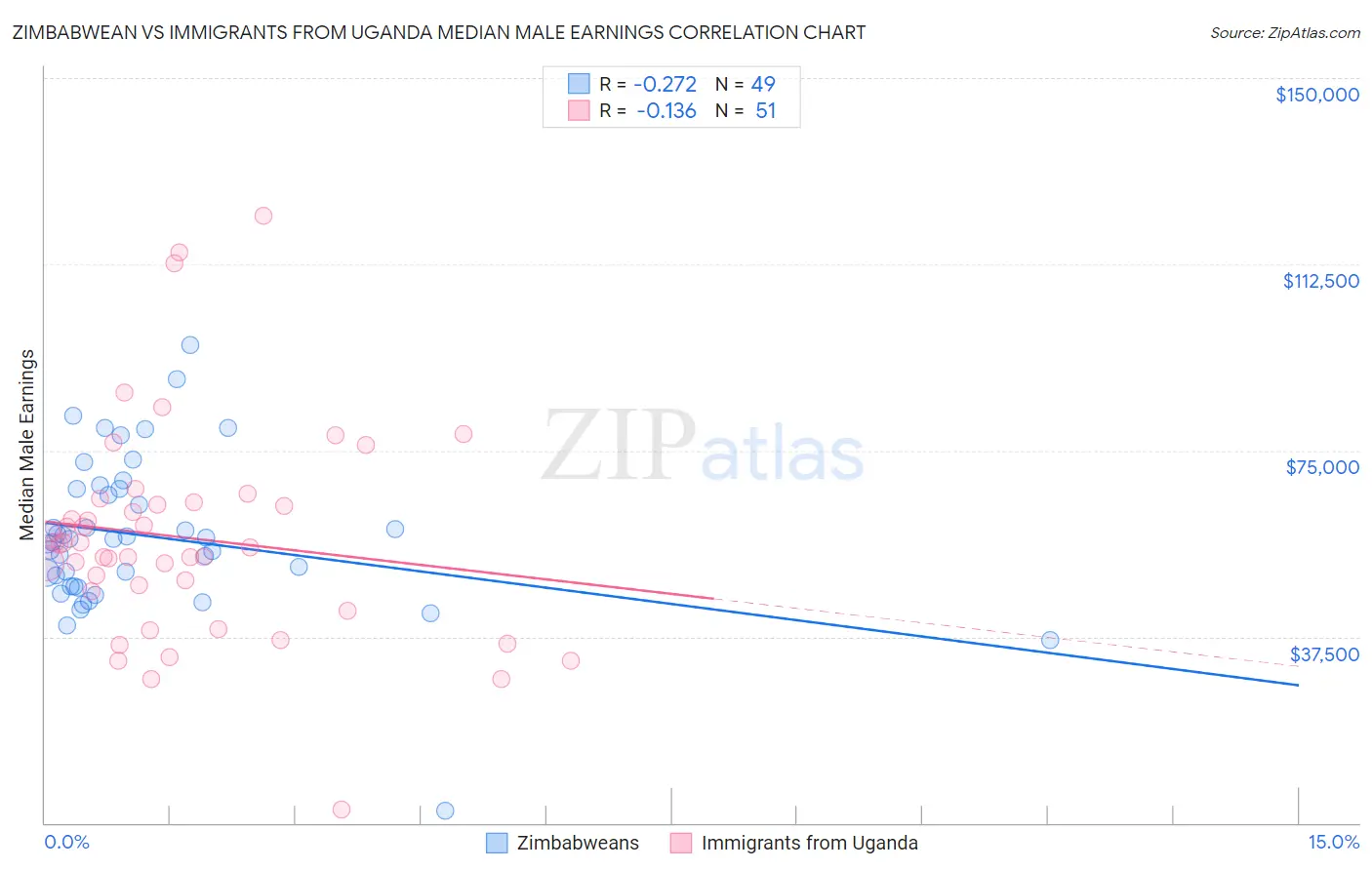 Zimbabwean vs Immigrants from Uganda Median Male Earnings