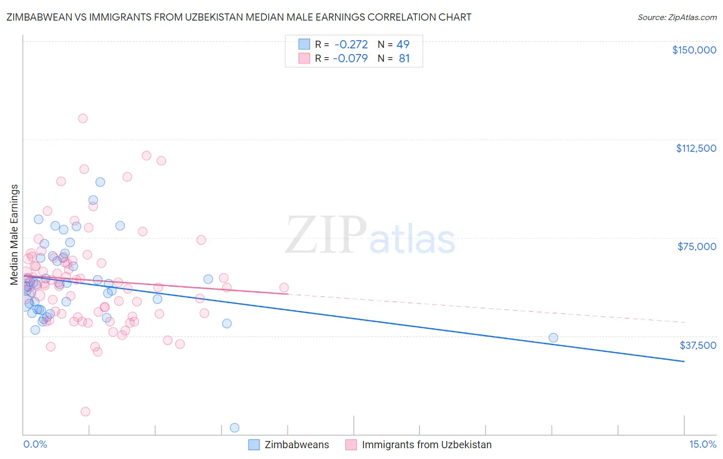 Zimbabwean vs Immigrants from Uzbekistan Median Male Earnings