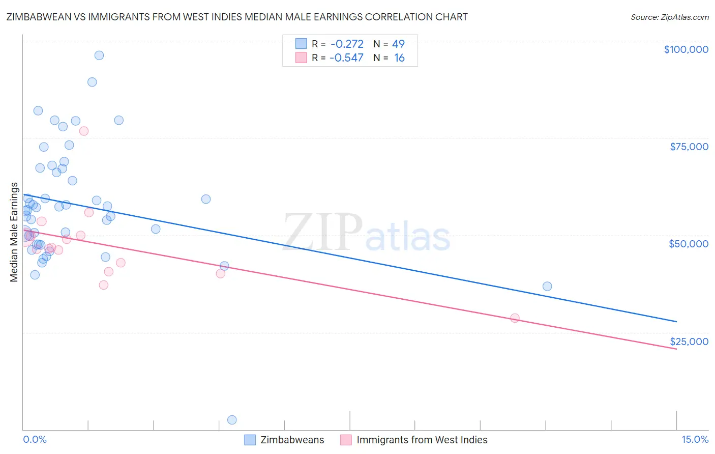 Zimbabwean vs Immigrants from West Indies Median Male Earnings