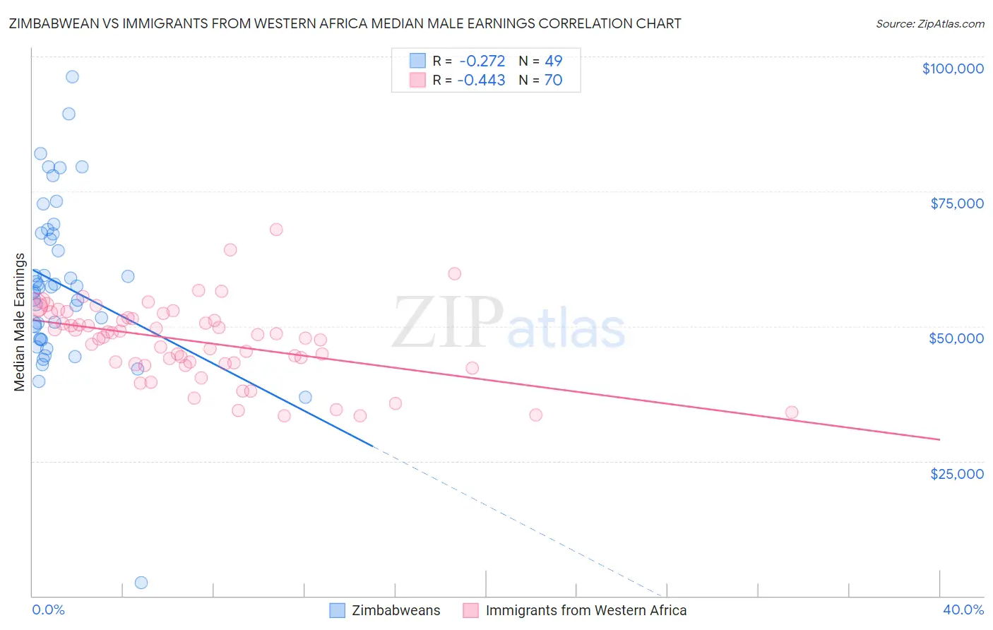 Zimbabwean vs Immigrants from Western Africa Median Male Earnings