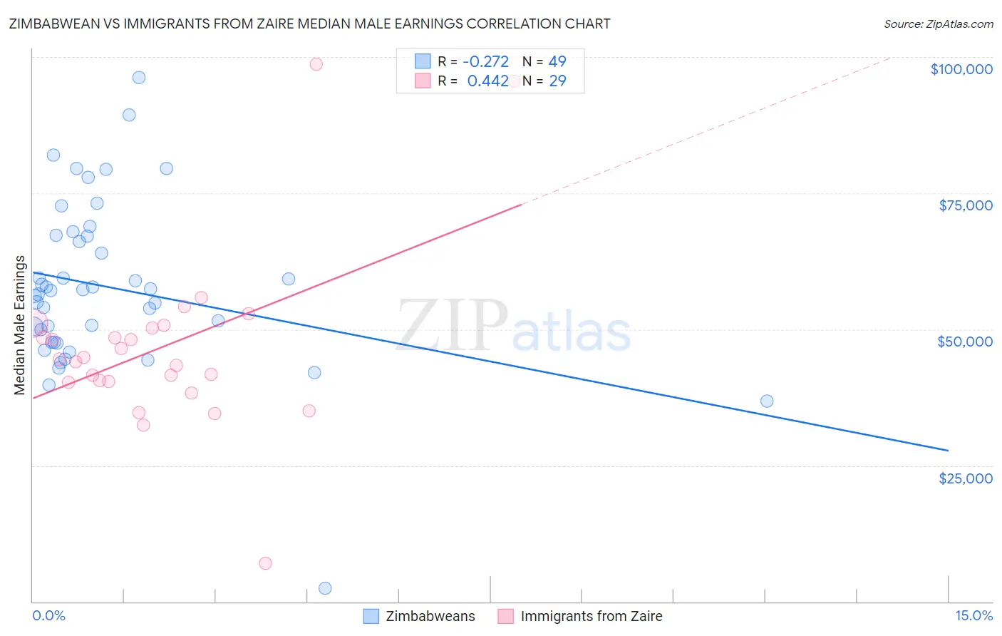 Zimbabwean vs Immigrants from Zaire Median Male Earnings
