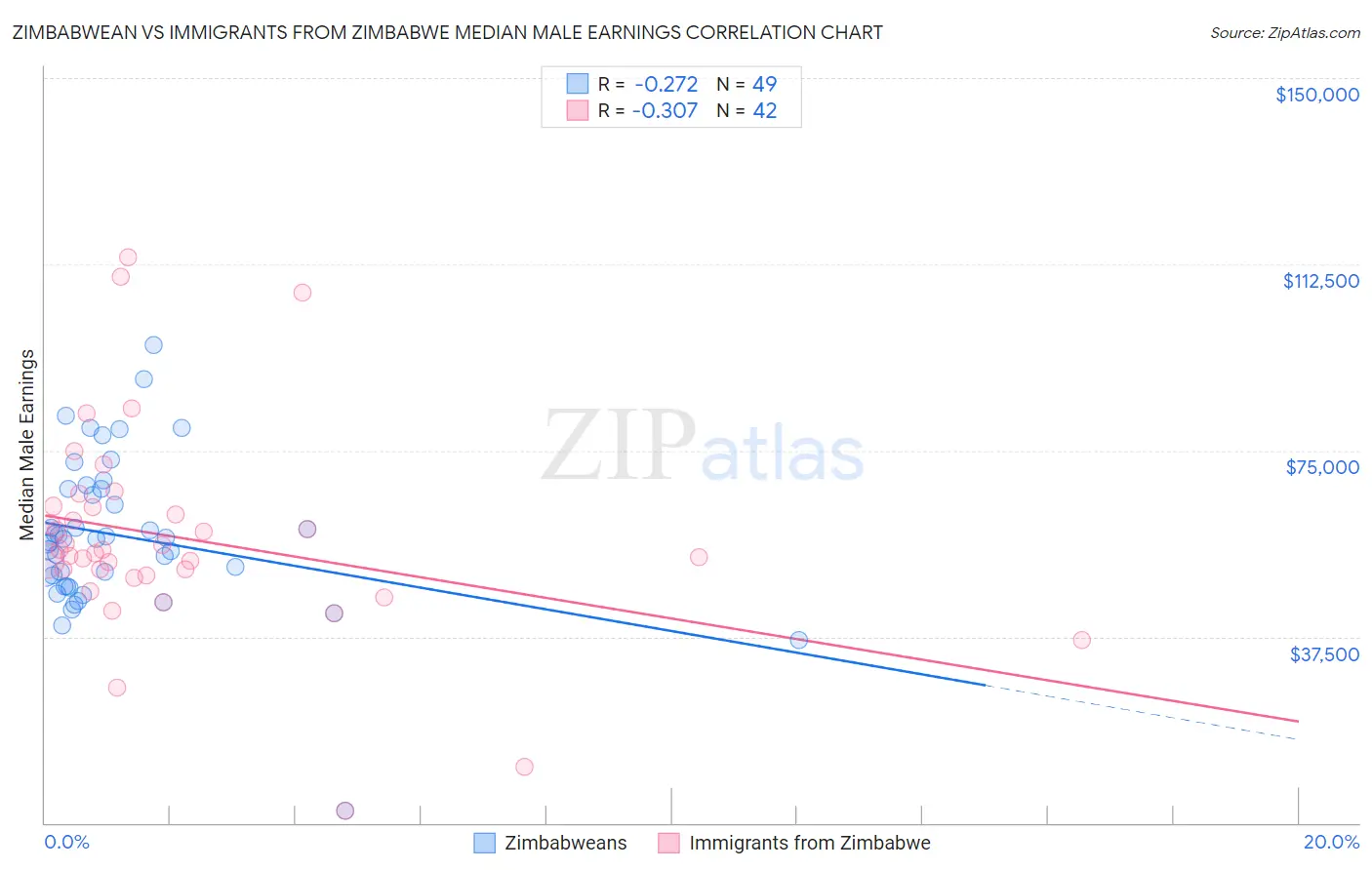 Zimbabwean vs Immigrants from Zimbabwe Median Male Earnings
