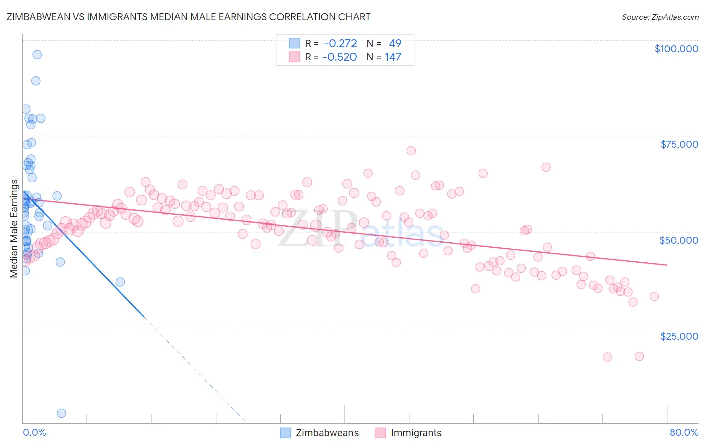 Zimbabwean vs Immigrants Median Male Earnings