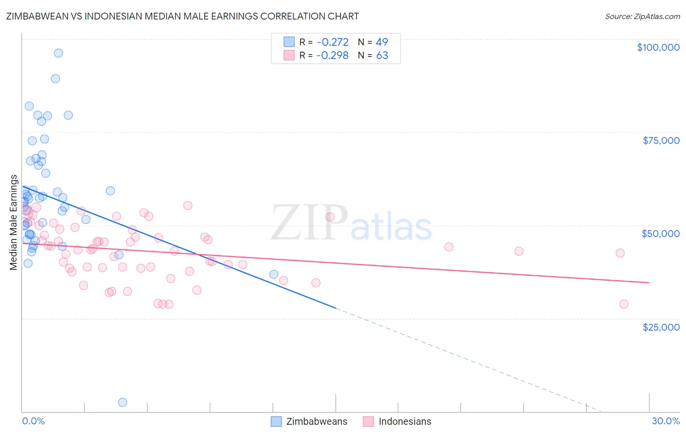Zimbabwean vs Indonesian Median Male Earnings