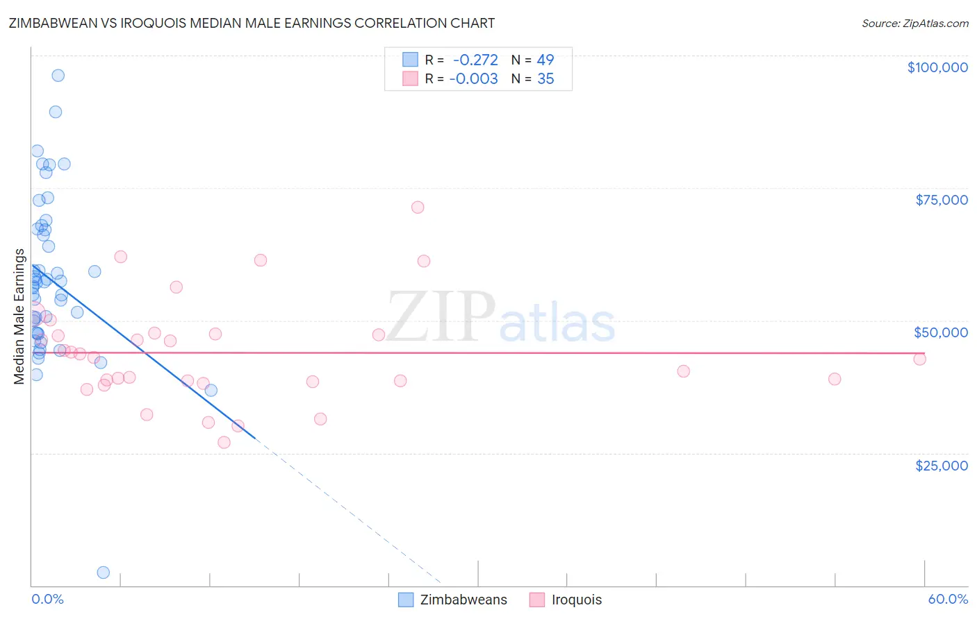 Zimbabwean vs Iroquois Median Male Earnings