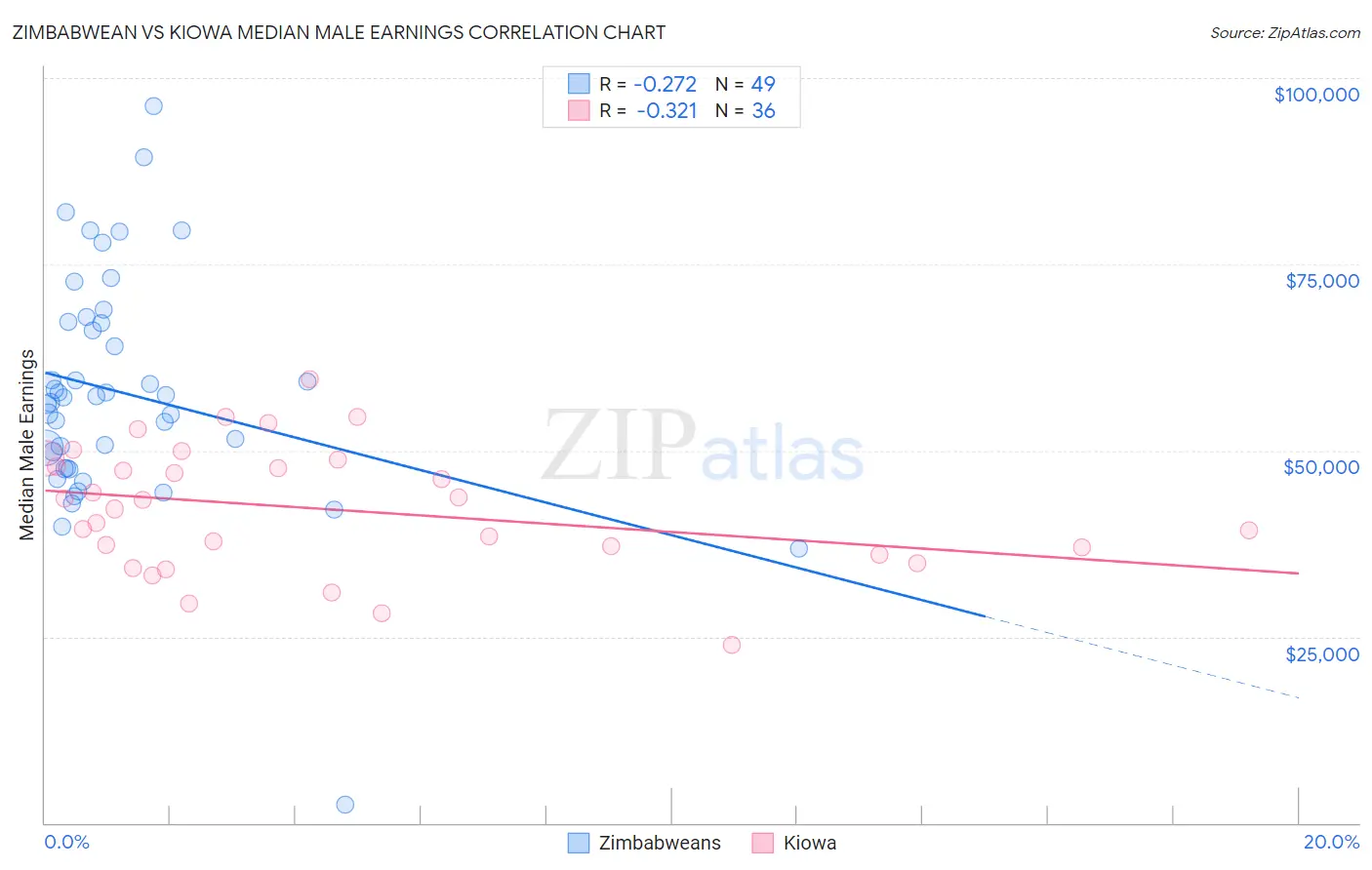 Zimbabwean vs Kiowa Median Male Earnings