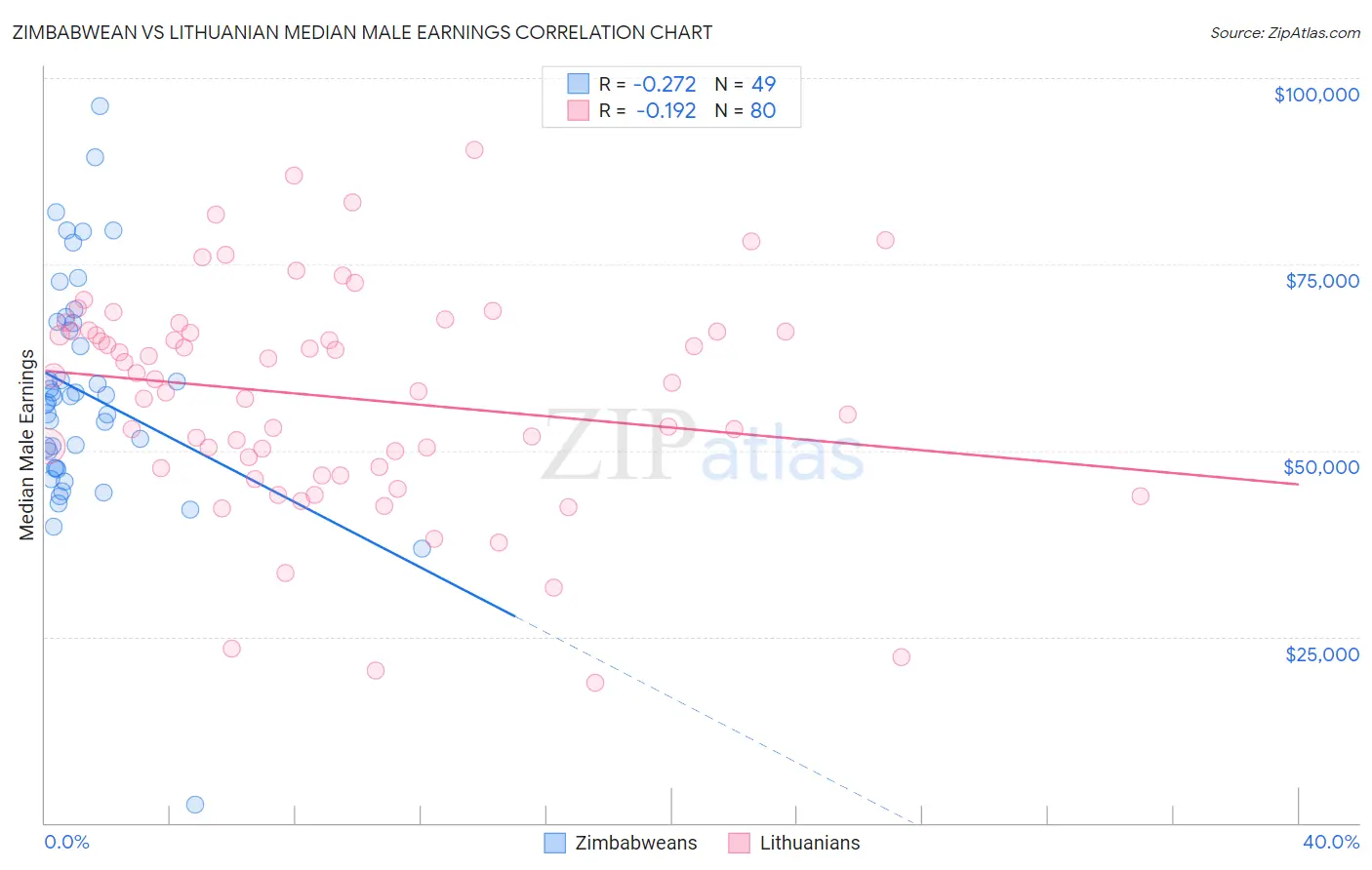 Zimbabwean vs Lithuanian Median Male Earnings