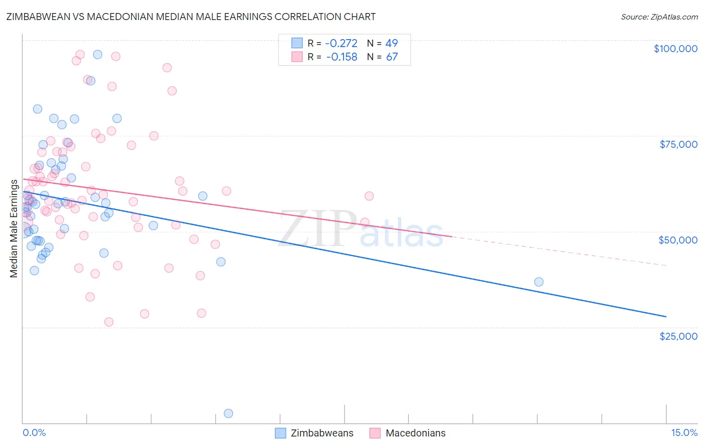 Zimbabwean vs Macedonian Median Male Earnings