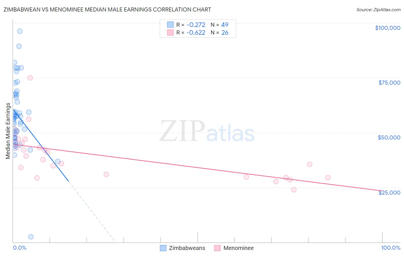 Zimbabwean vs Menominee Median Male Earnings