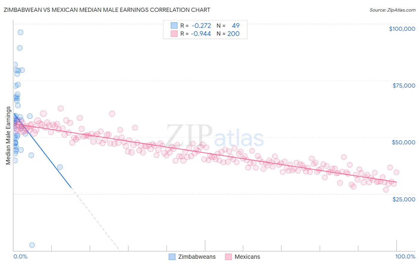 Zimbabwean vs Mexican Median Male Earnings