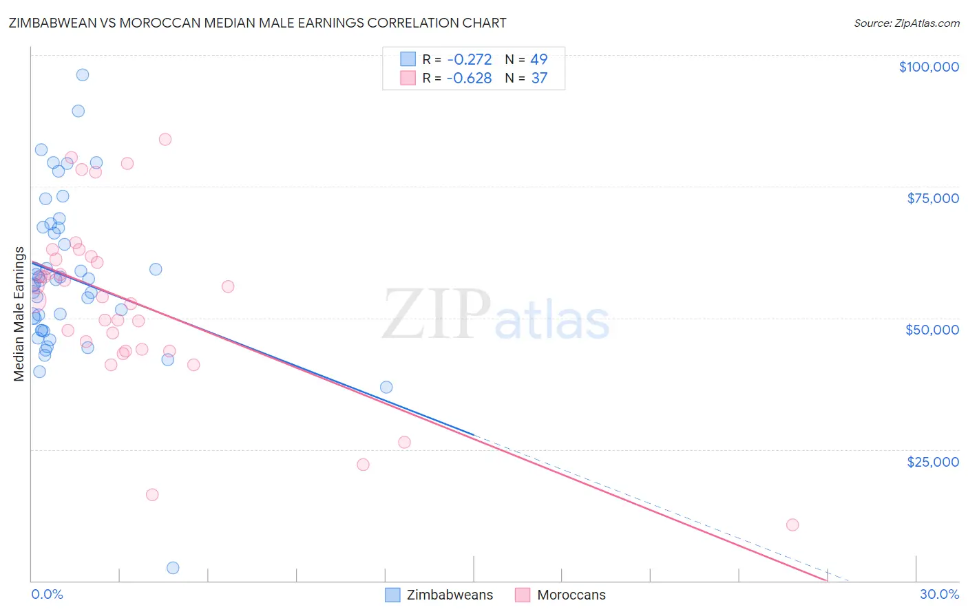 Zimbabwean vs Moroccan Median Male Earnings