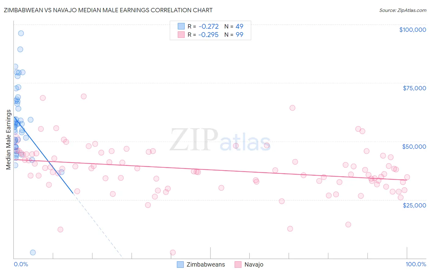 Zimbabwean vs Navajo Median Male Earnings