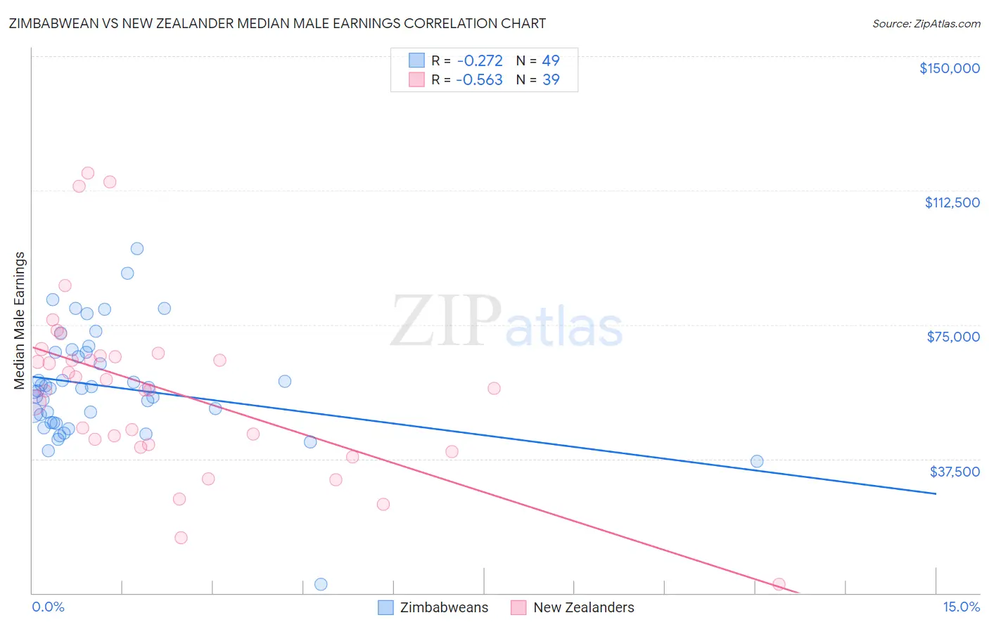 Zimbabwean vs New Zealander Median Male Earnings