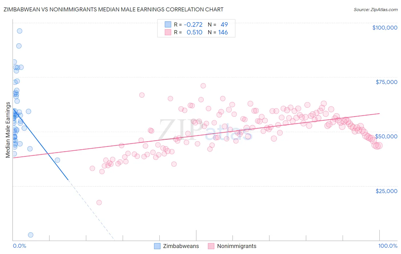 Zimbabwean vs Nonimmigrants Median Male Earnings