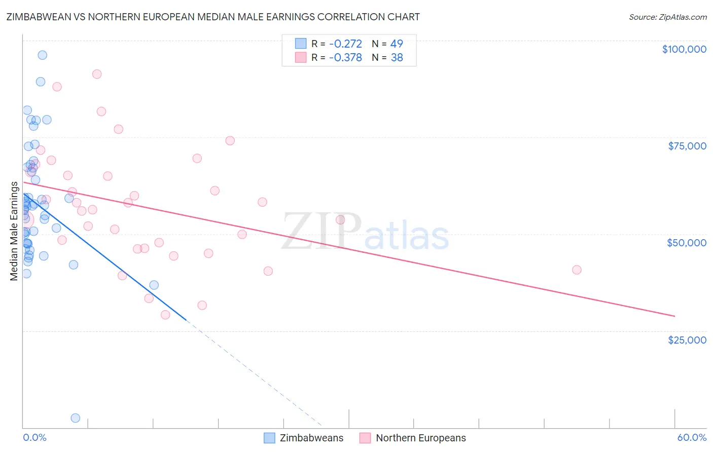 Zimbabwean vs Northern European Median Male Earnings